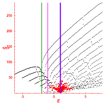 Peres lattice <N>